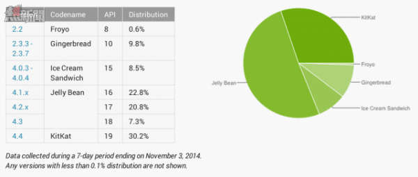 Android-Platform-Distribution-November-2014-640x272 (1)