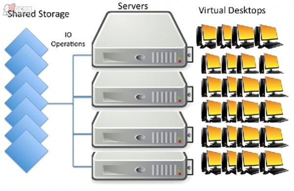 VDI IOPS