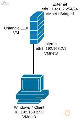 Untangle Basic Diagram