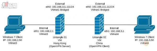 Untangle OpenVPN Diagram