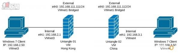 Untangle IPsec Diagram