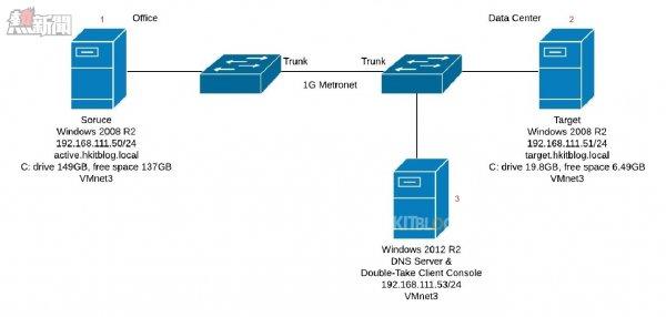 Double Take Network Diagram