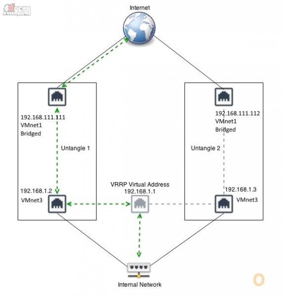 Untangle VRRP diagram