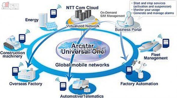NTT Arcstar Universal One