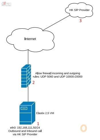 Elastix 2.5 SIP Provider Diagram