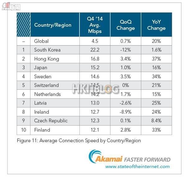 akamai speed