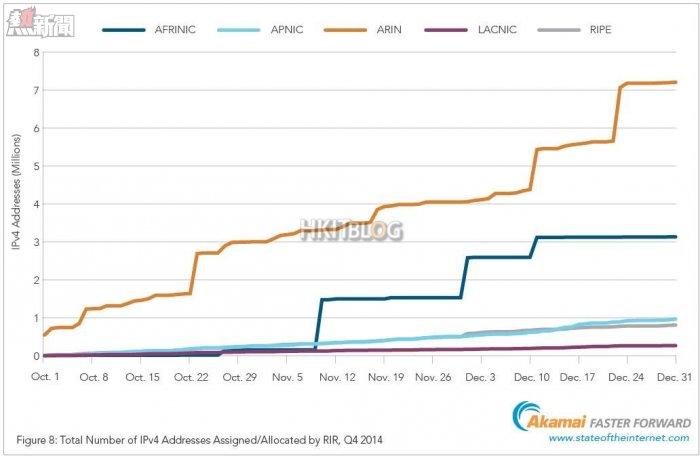 akamai IPV4