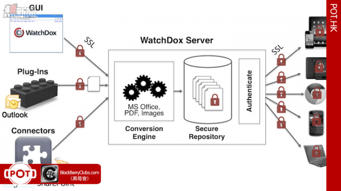 BlackBerry Acquiring Watchdox_bbc_02