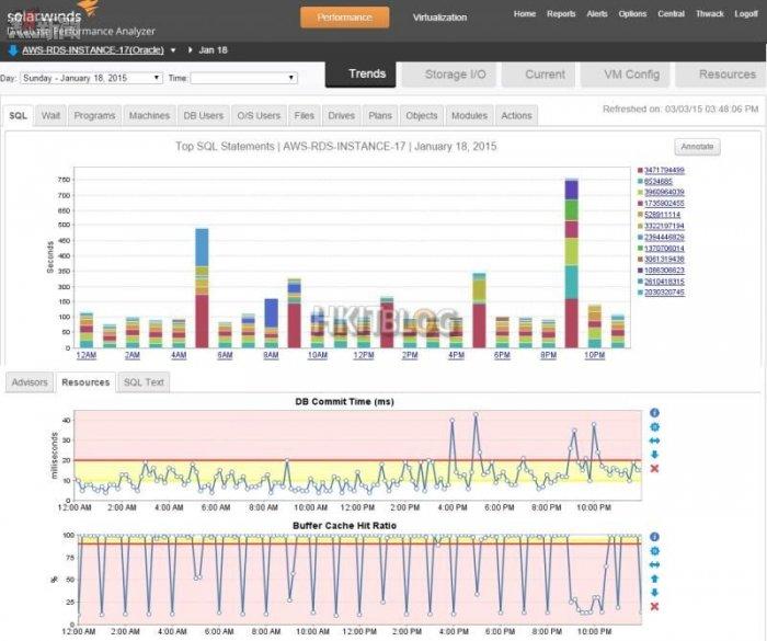 SolarWinds DPA-AWS Cloud