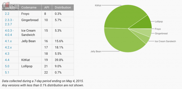 Android-Platform-Distribution-May-2015-640x314