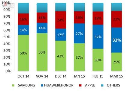 ¥3000-4000 Market Share in China by GfK