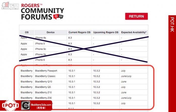 加拿大電訊商 Rogers 已開始向客戶的 BlackBerry 10 手機 OTA 推送 BlackBerryOS 10.3.2 更新