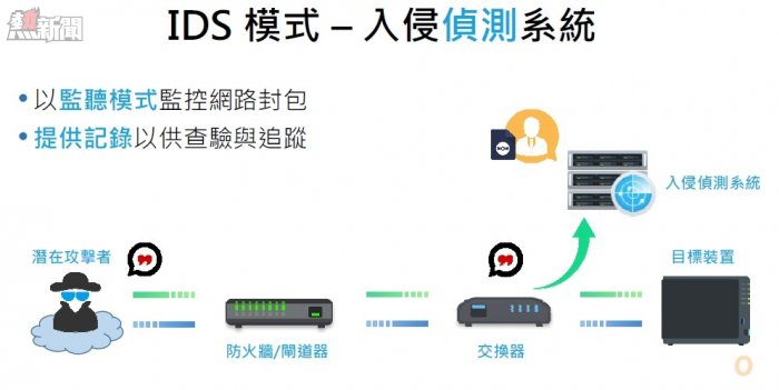 Synology IDS