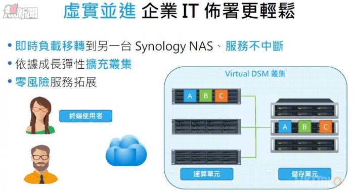 Synology Virtual DSM