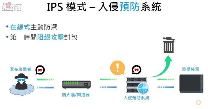 Synology IPS