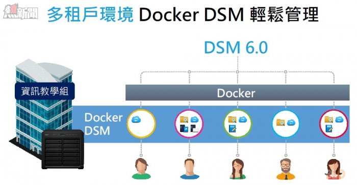 Synology Docker DSM