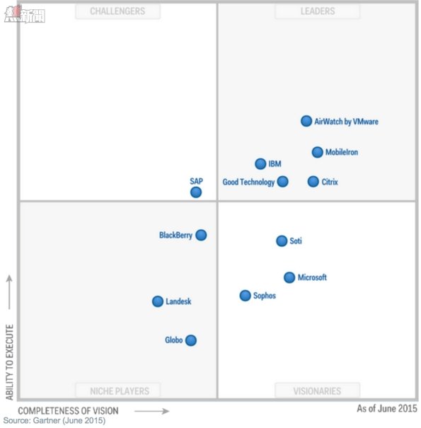 Gartner_MDM_Report_20151026