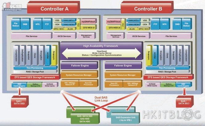 QNAP QES Dual Controller