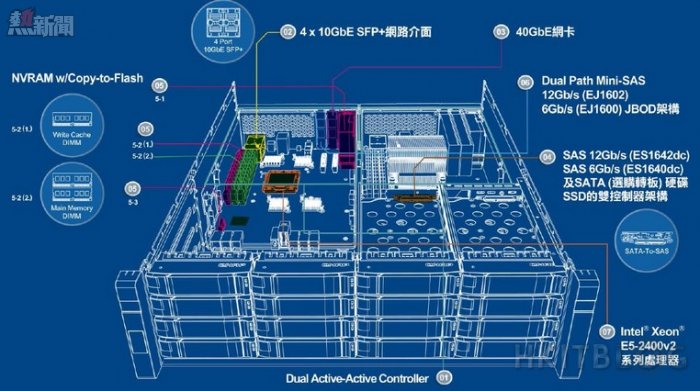 QNAP QES Dual Controller