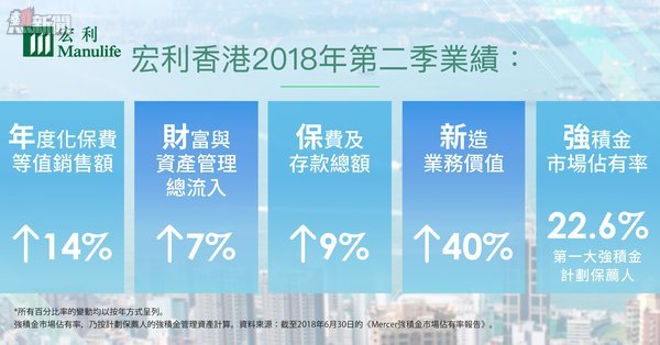 宏利香港2018年第二季及上半年業績表現強勁