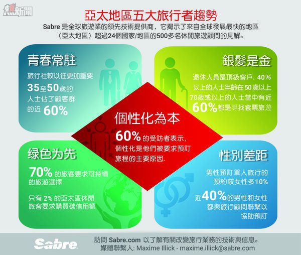 Sabre 調查揭示2020年亞太區旅客趨勢 