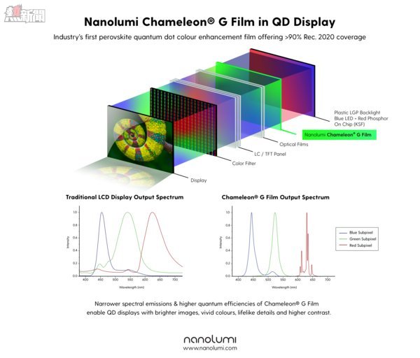 Nanolumi推出業界首款用於量子點顯示器的鈣鈦礦量子點色彩增強膜
