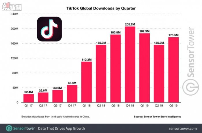 Report: TikTok passes 1.5 billion downloads mark, is now the third most downoaded app globally