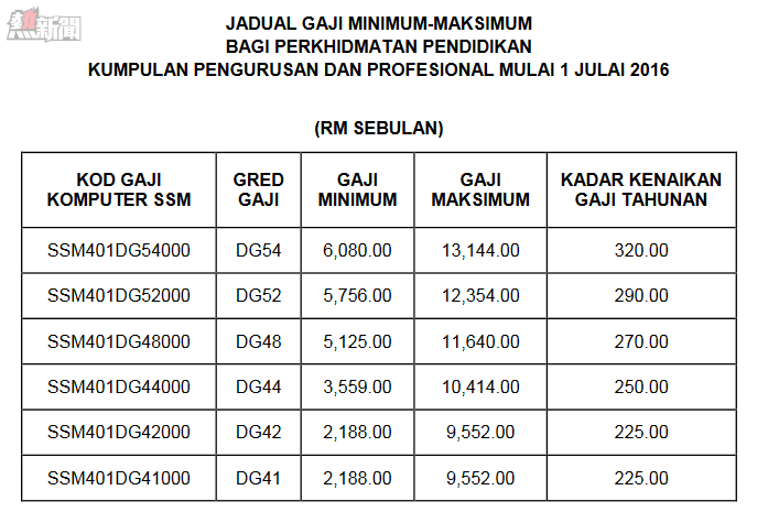 Tangga Gaji Guru SSM DG29 Hingga DG54 Bermula 1 Julai 2016 